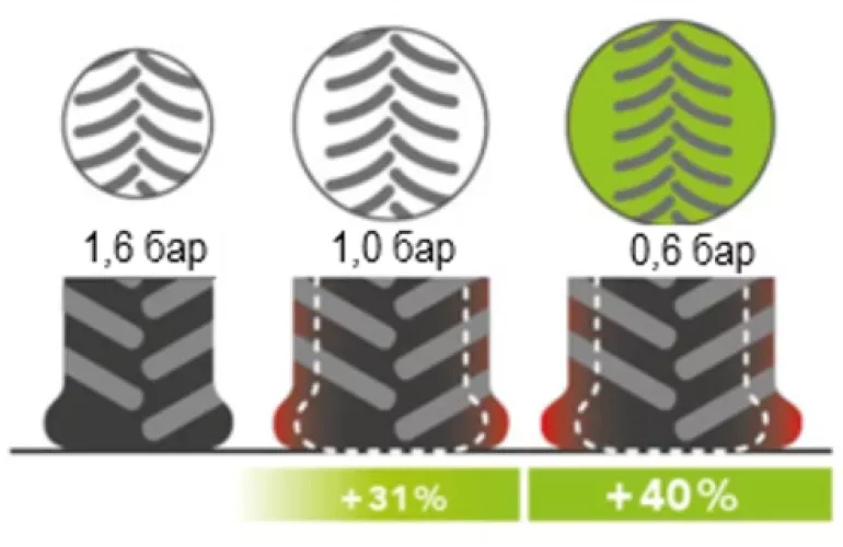 Low pressure tyres benefits