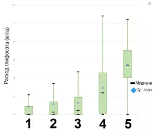 Glyphosate application rate in different tillage methods