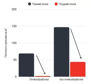 Rescheduling of sowing (vulpine example)