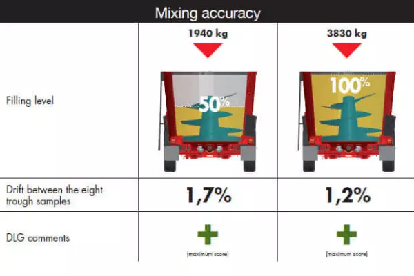 Смеситель-раздатчик KUHN PROFILE представлен на немецкое испытание DLG №6086F