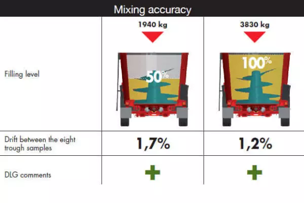 Смеситель-раздатчик KUHN PROFILE представлен на немецкое испытание DLG №6086F