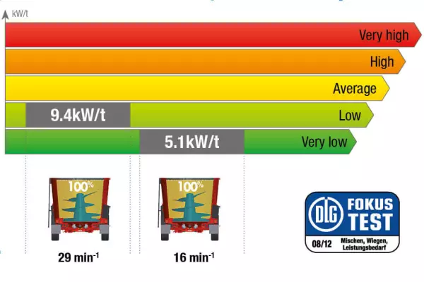 Смеситель-раздатчик KUHN PROFILE представлен на немецкое испытание DLG №6086F