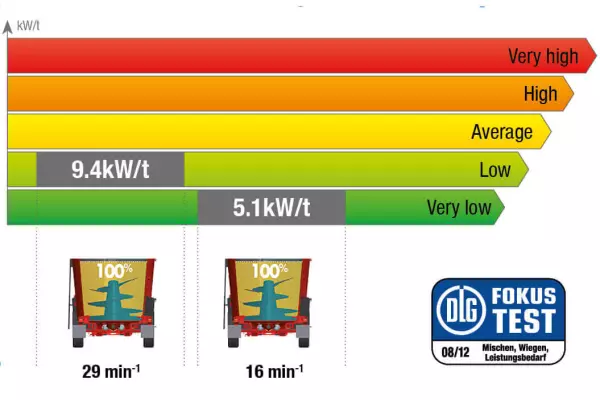 Смеситель-раздатчик KUHN PROFILE представлен на немецкое испытание DLG №6086F
